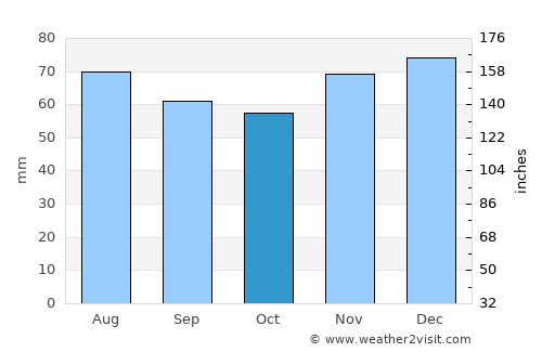 Kamp-Lintfort average rain in October