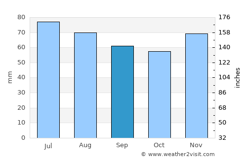 Kamp-Lintfort average rain in September