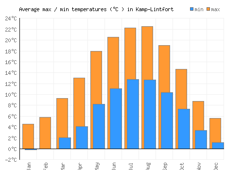 Kamp-Lintfort average minimum / maximum temperatures (Celsius)
