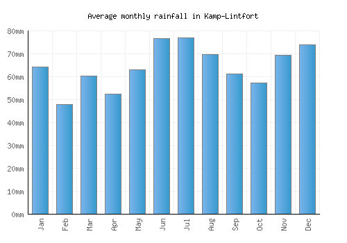 Kamp-Lintfort monthly rainfall chart (mm)