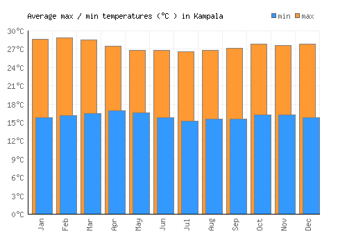Kampala average minimum / maximum temperatures (Celsius)
