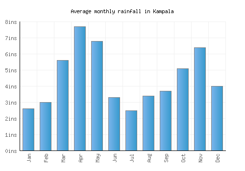 Kampala monthly rainfall chart (inches)