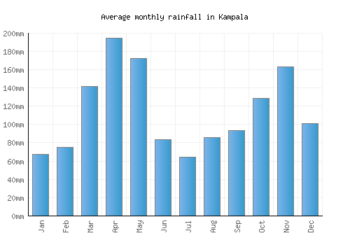 Kampala monthly rainfall chart (mm)