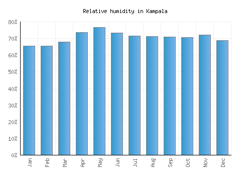 Kampala relative humidity averages
