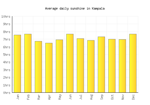 Kampala average daily sunshine chart