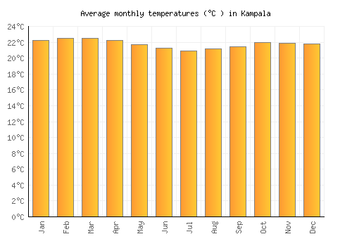 Kampala average temperature chart (Celsius)