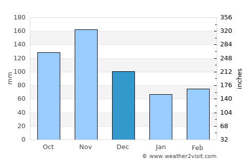 Kampala average rain in December