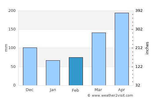 Kampala average rain in February
