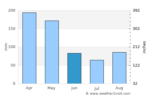 Kampala average rain in June