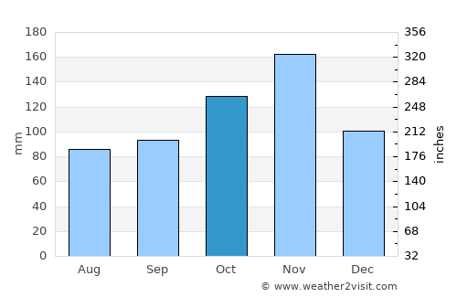 Kampala average rain in October
