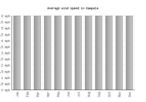 Kampala average winspeed by month (mph)