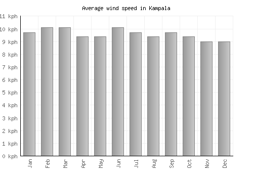 Kampala average winspeed by month (km/h)