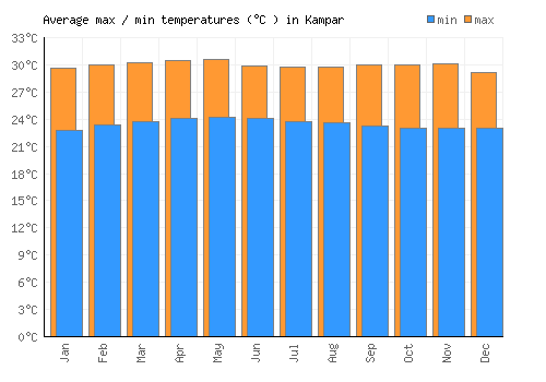 Kampar average minimum / maximum temperatures (Celsius)