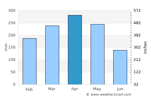 Kampar average rain in April