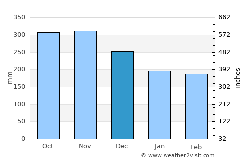 Kampar average rain in December