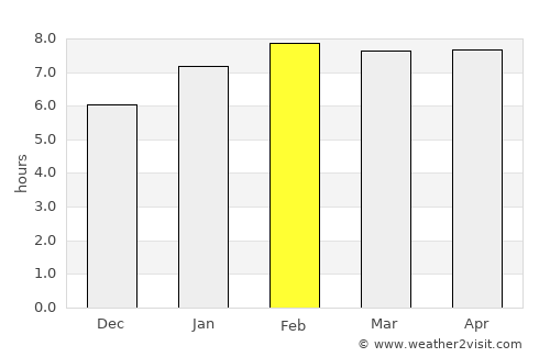 Kampar average rain in February