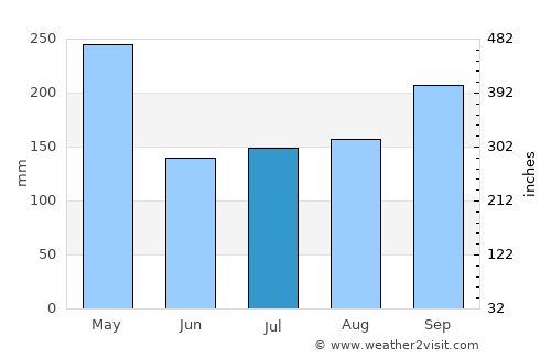 Kampar average rain in July
