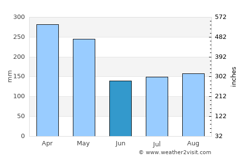 Kampar average rain in June