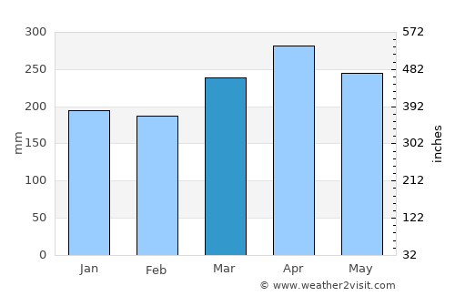 Kampar average rain in March