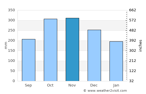 Kampar average rain in November