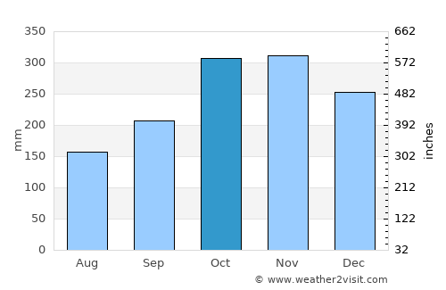 Kampar average rain in October