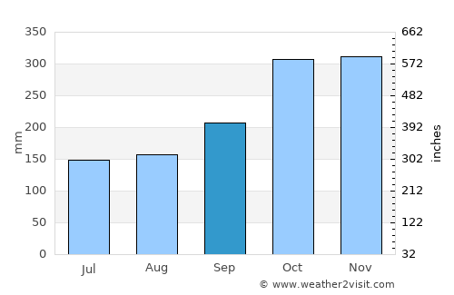 Kampar average rain in September
