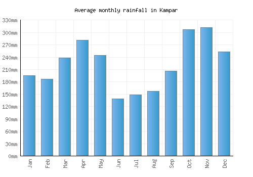 Kampar monthly rainfall chart (mm)