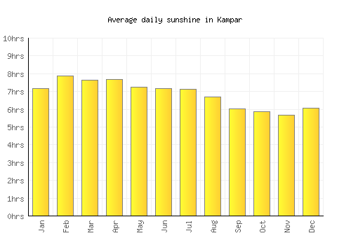 Kampar average daily sunshine chart