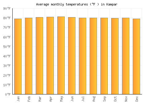 Kampar average temperature chart (Fahrenheit)