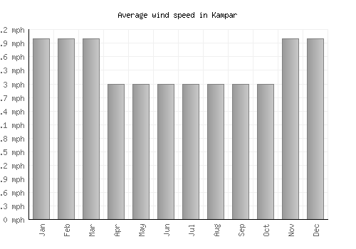 Kampar average winspeed by month (mph)