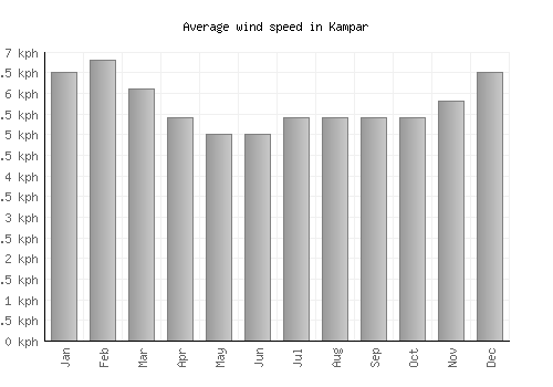 Kampar average winspeed by month (km/h)