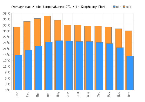 Kamphaeng Phet average minimum / maximum temperatures (Celsius)