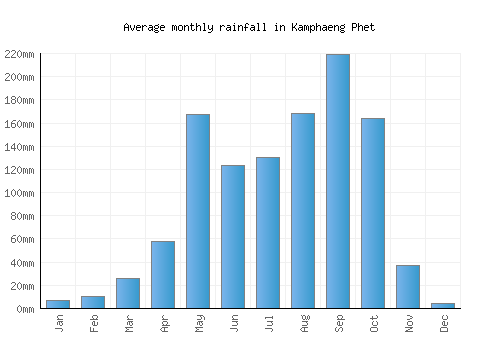 Kamphaeng Phet monthly rainfall chart (mm)