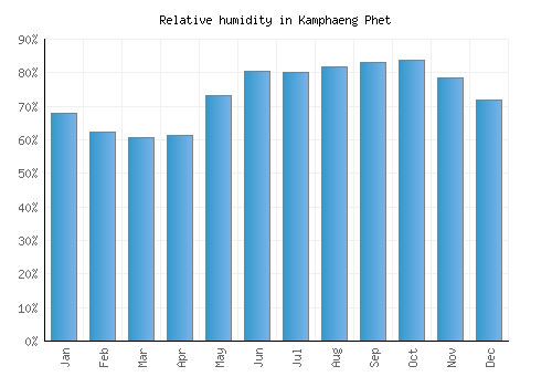 Kamphaeng Phet relative humidity averages