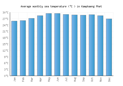 Kamphaeng Phet average sea temperature chart (Celsius)