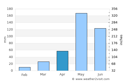 Kamphaeng Phet average rain in April