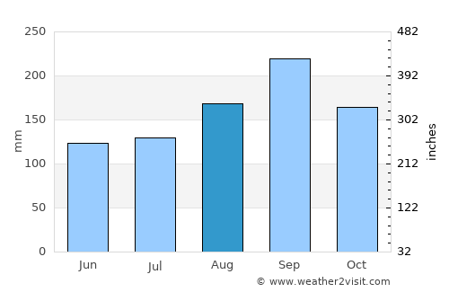 Kamphaeng Phet average rain in August