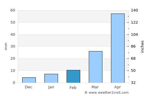 Kamphaeng Phet average rain in February