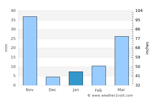 Kamphaeng Phet average rain in January