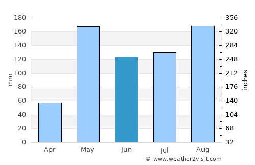 Kamphaeng Phet average rain in June