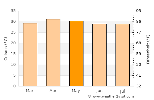 Kamphaeng Phet average temperature in May