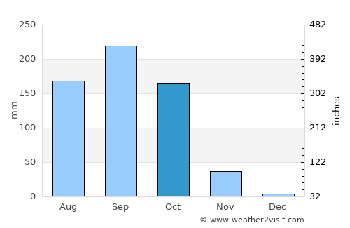 Kamphaeng Phet average rain in October