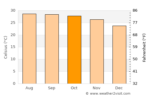 Kamphaeng Phet average temperature in October