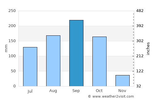 Kamphaeng Phet average rain in September