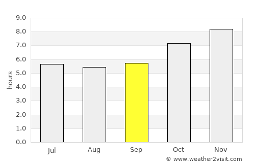 Kamphaeng Phet average rain in September