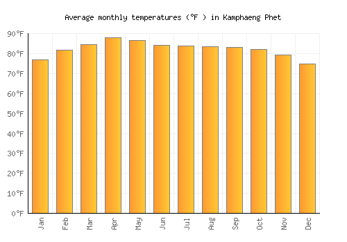 Kamphaeng Phet average temperature chart (Fahrenheit)