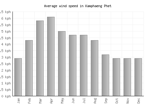 Kamphaeng Phet average winspeed by month (km/h)