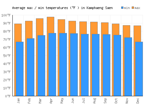 Kamphaeng Saen average minimum / maximum temperatures (Fahrenheit)