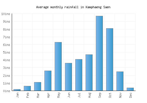 Kamphaeng Saen monthly rainfall chart (inches)