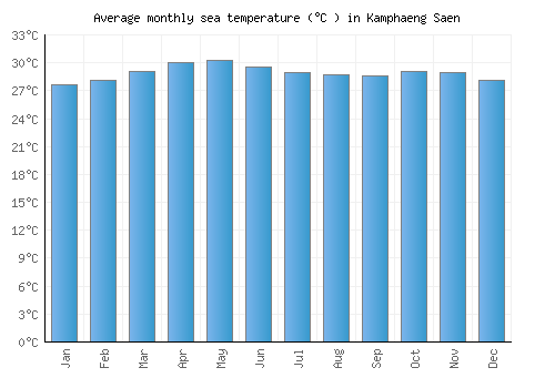 Kamphaeng Saen average sea temperature chart (Celsius)